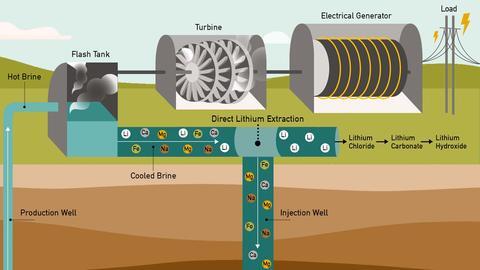 Depiction of the extraction process. (LBNL)